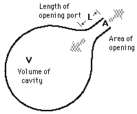 Paramètres de résonance de Helmholtz